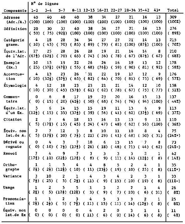 voir Wooldridge, <i>Les Débuts de la lexicographie française</i>, 1977: 228