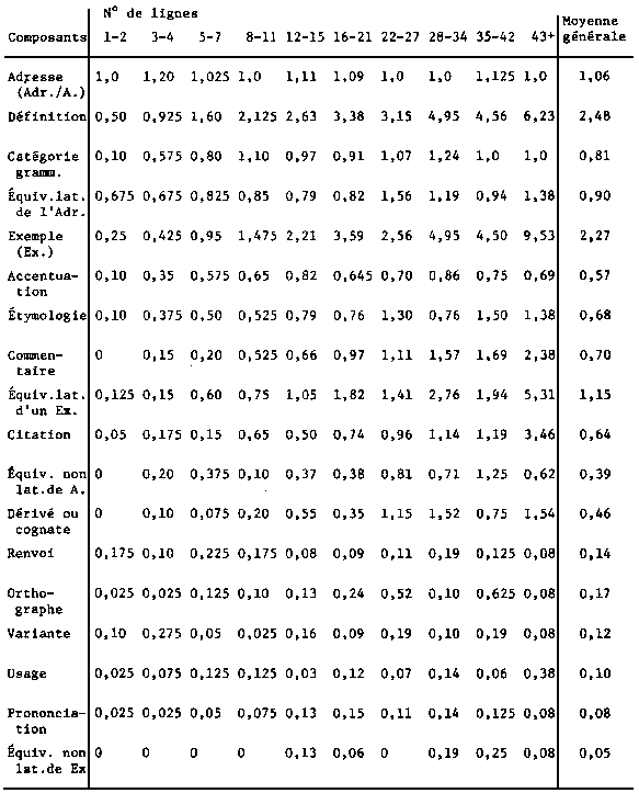 voir Wooldridge, <i>Les Débuts de la lexicographie française</i>, 1977: 228