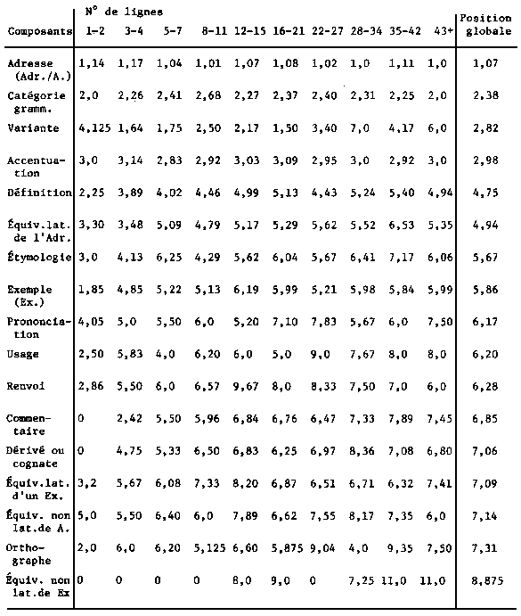 voir Wooldridge, <i>Les Débuts de la lexicographie française</i>, 1977: 228