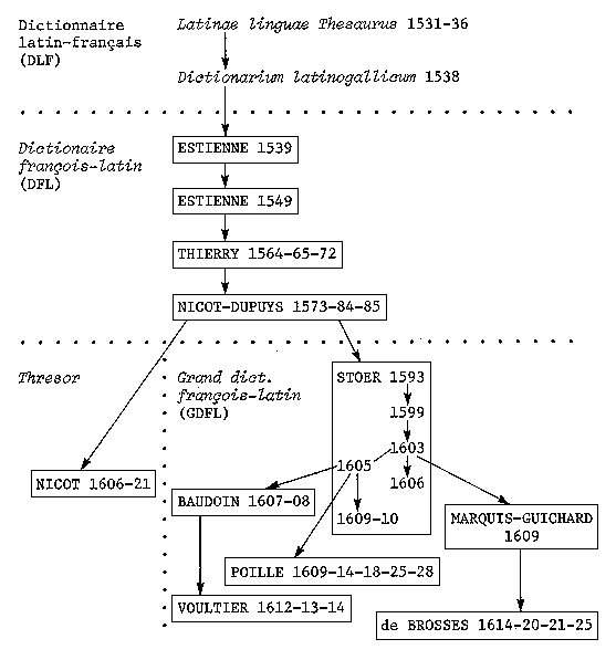 voir Wooldridge, <i>Les Débuts de la lexicographie française</i>, 1977: 18