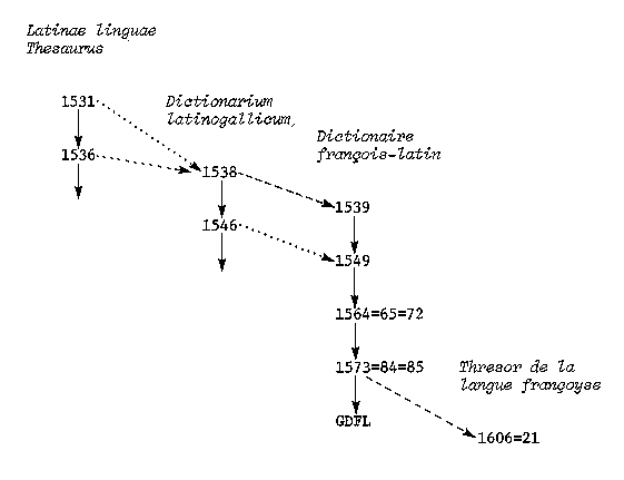 voir Wooldridge, <i>Les Débuts de la lexicographie française</i>, 1977: 19