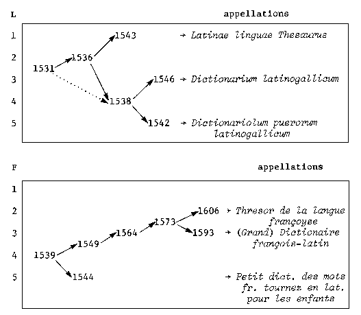 voir Wooldridge, <i>Les Débuts de la lexicographie française</i>, 1977: 45